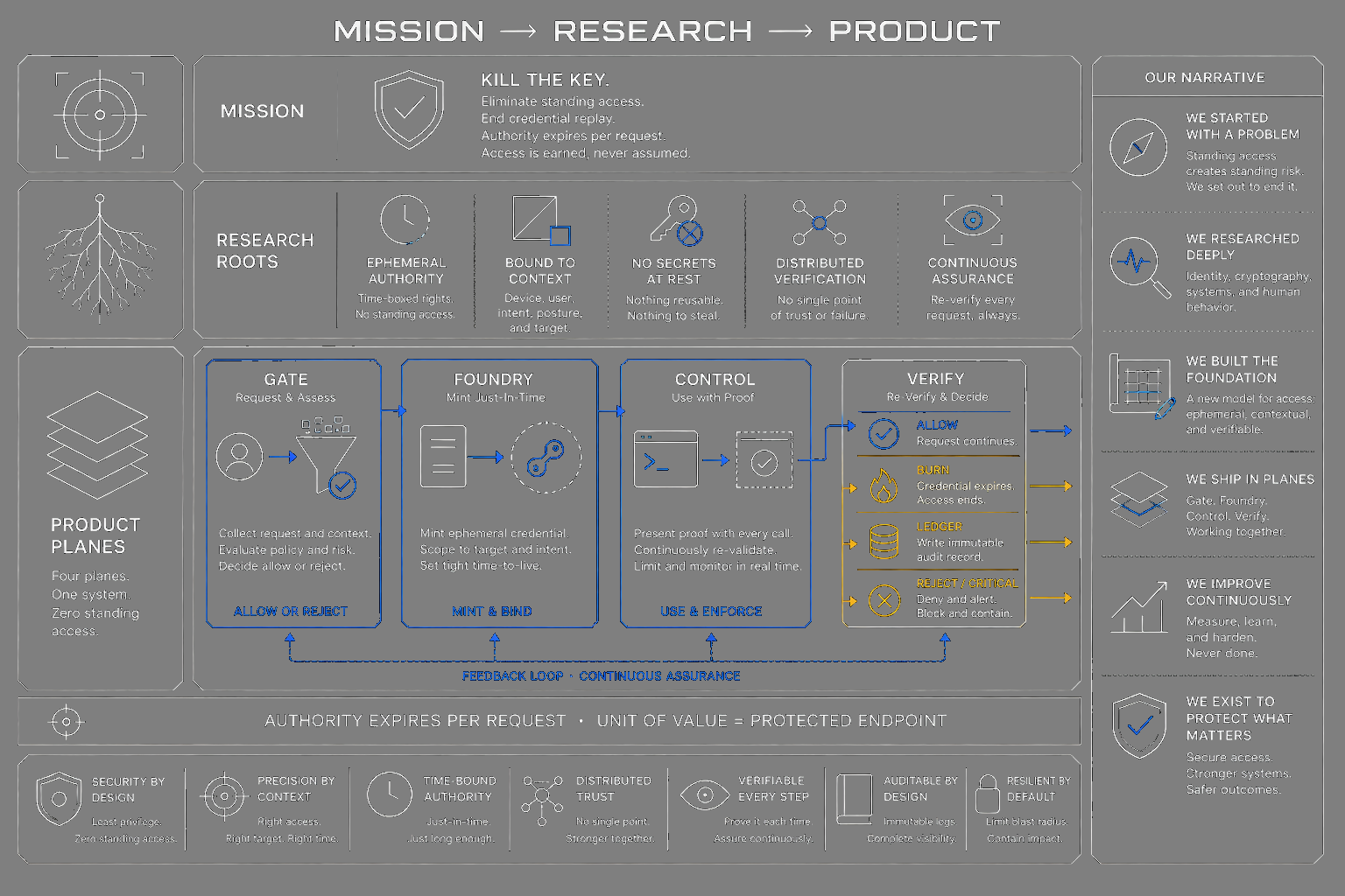 Mission to research roots to product stack
