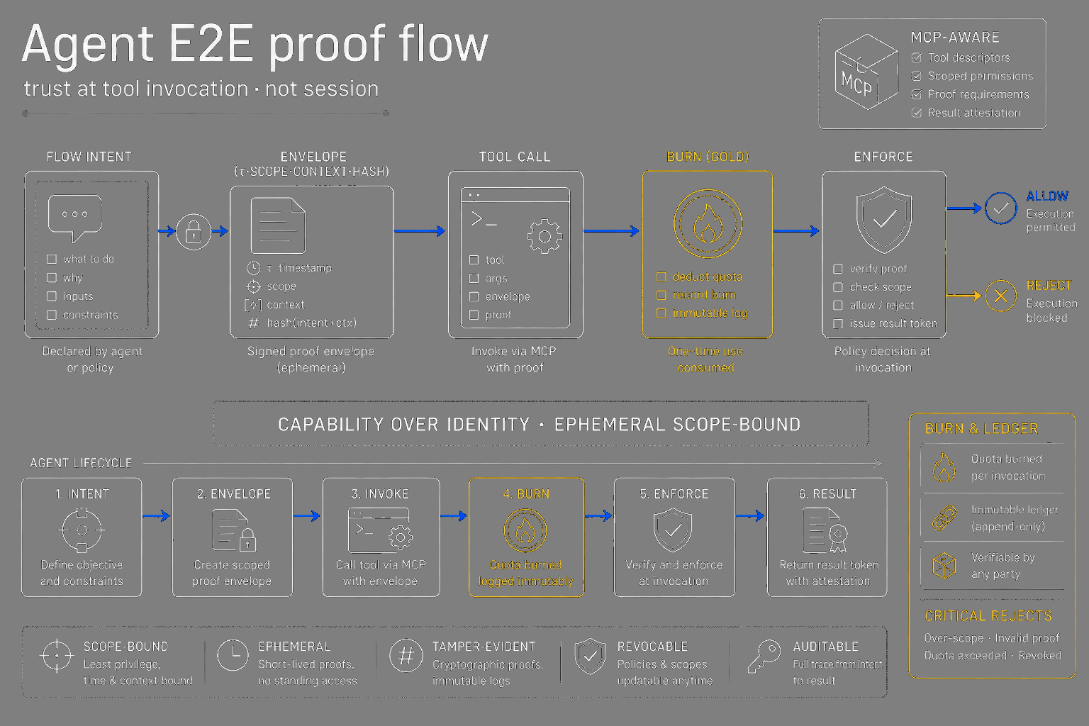 Agent end-to-end intent envelope tool burn flow