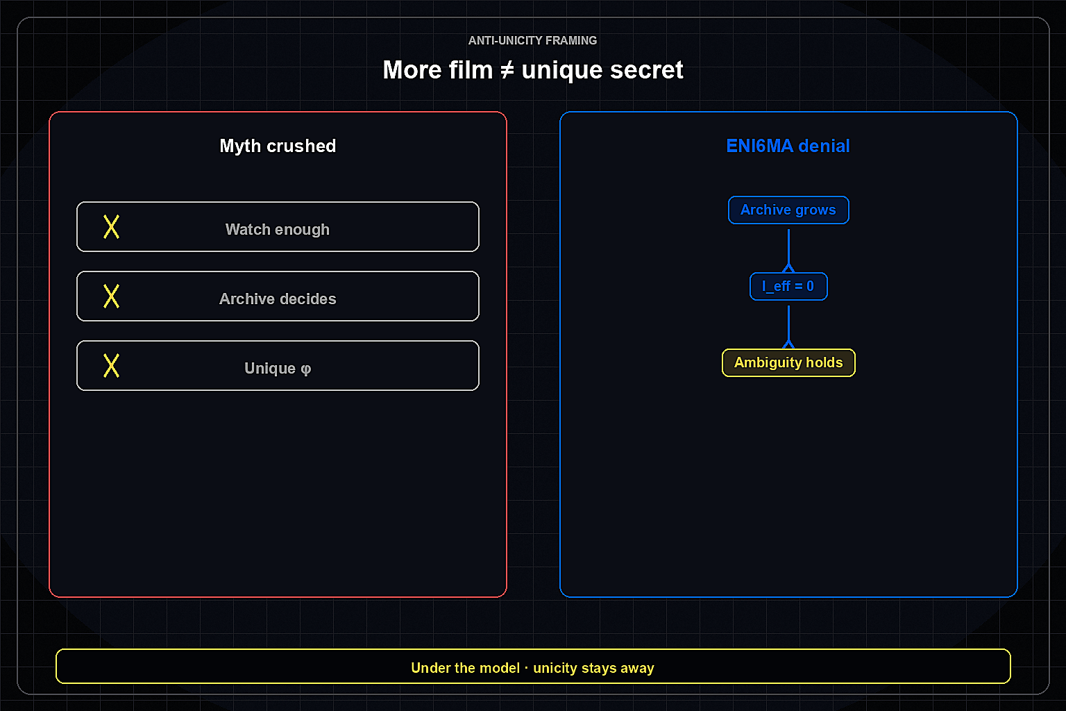Growing archive with effective mutual information zero and ambiguity holding