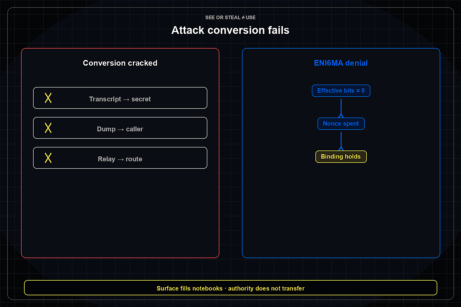 Cracked conversion path with empty effective bits, spent nonce, and binding hold