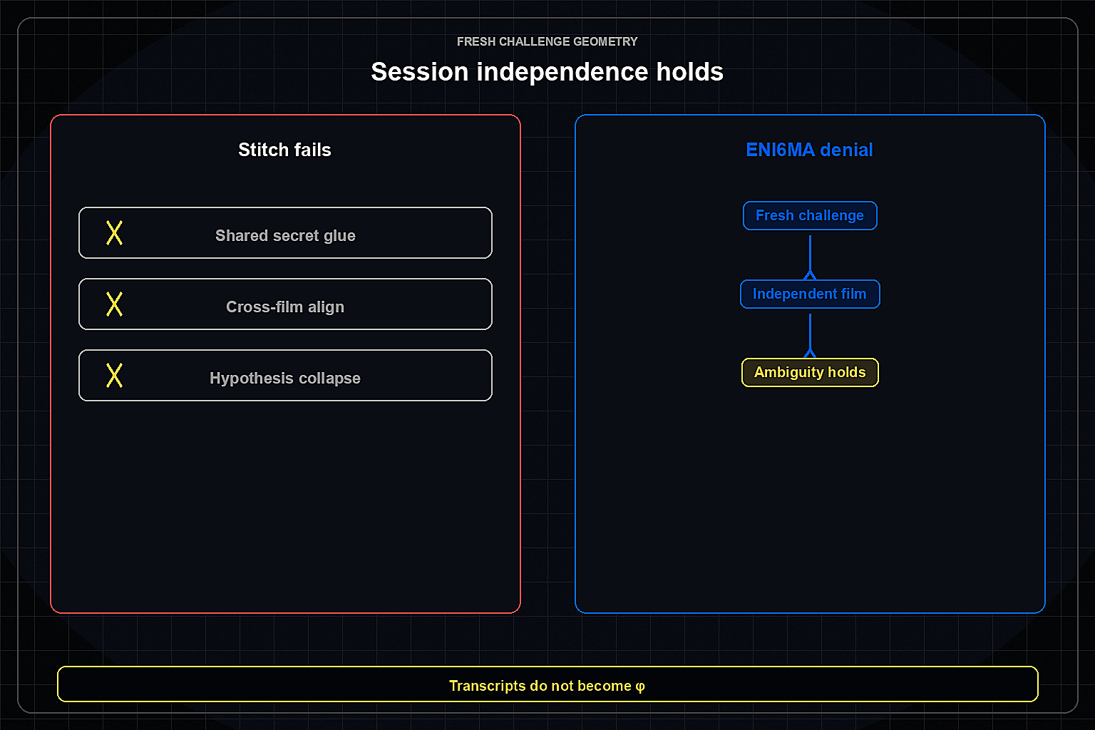 Session independence and fresh challenges stopping transcript stitch into φ