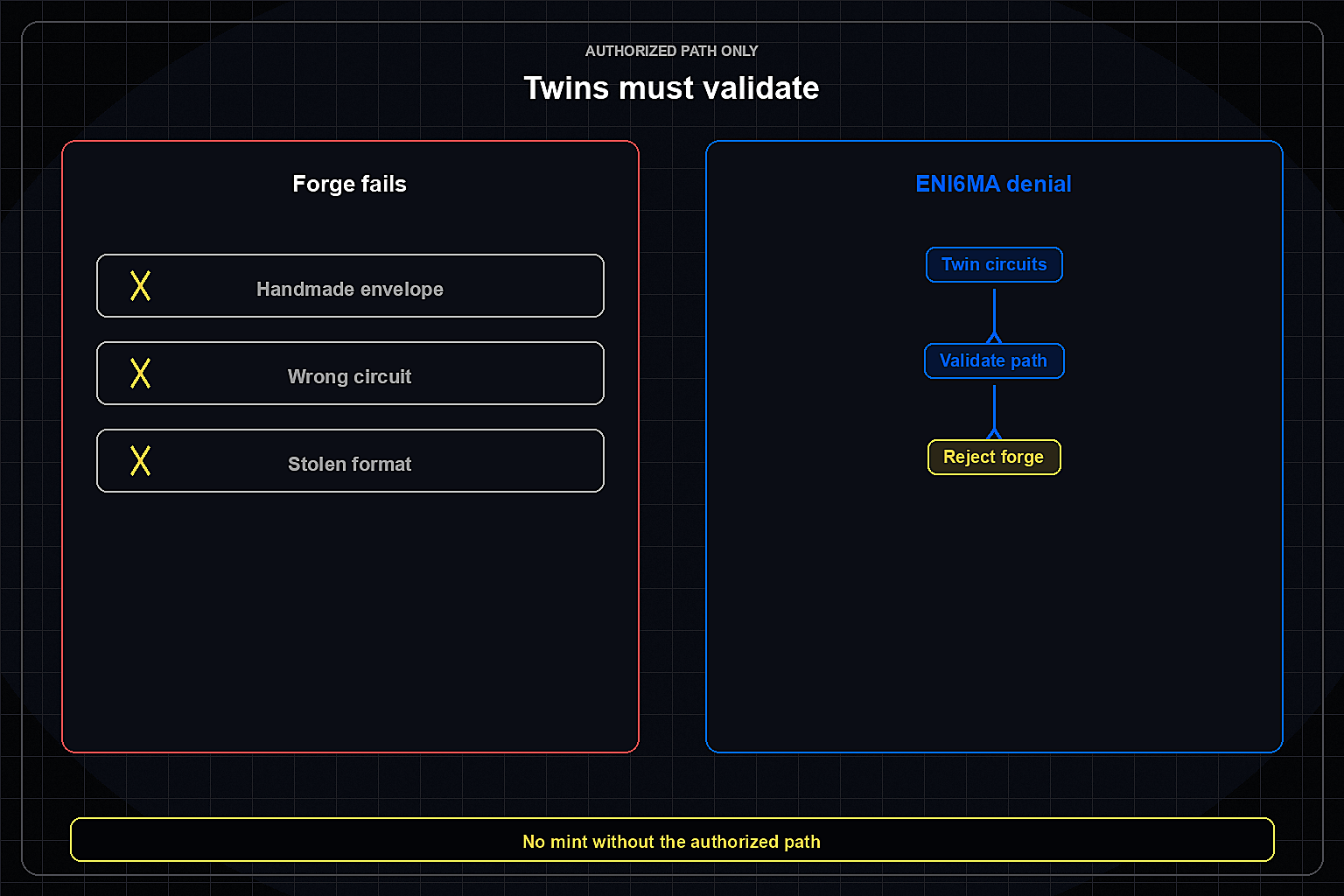 Twin-circuit validation rejecting forged envelopes after authorized-path check