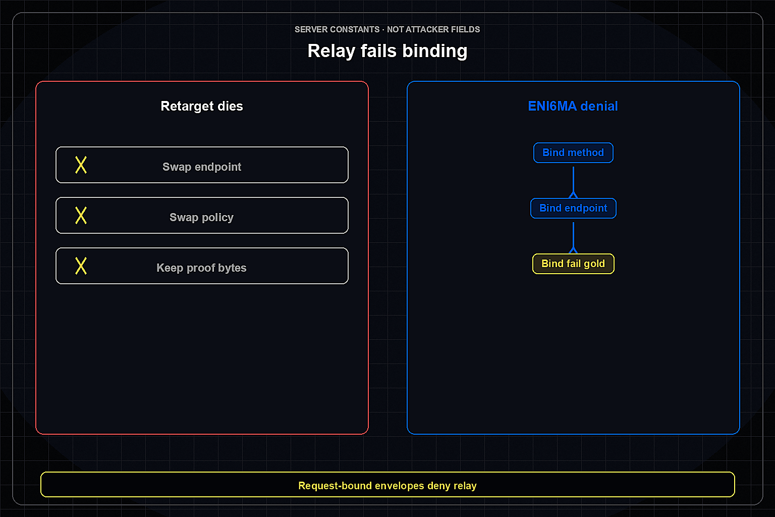 Request-bound envelope failing endpoint and policy bind on retarget