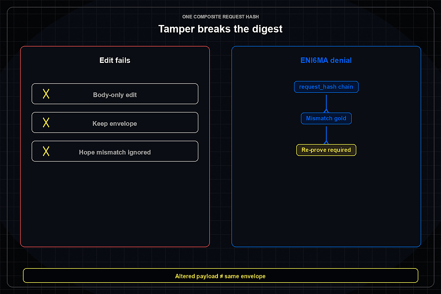 Composite request_hash chain showing gold mismatch after body-only edit