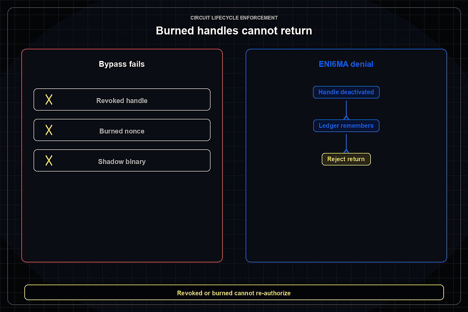 Deactivated handle and ledger memory rejecting return of burned authority