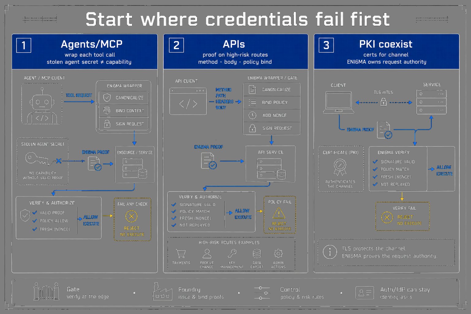 Three buyer rails: agents and MCP, APIs, and PKI coexistence