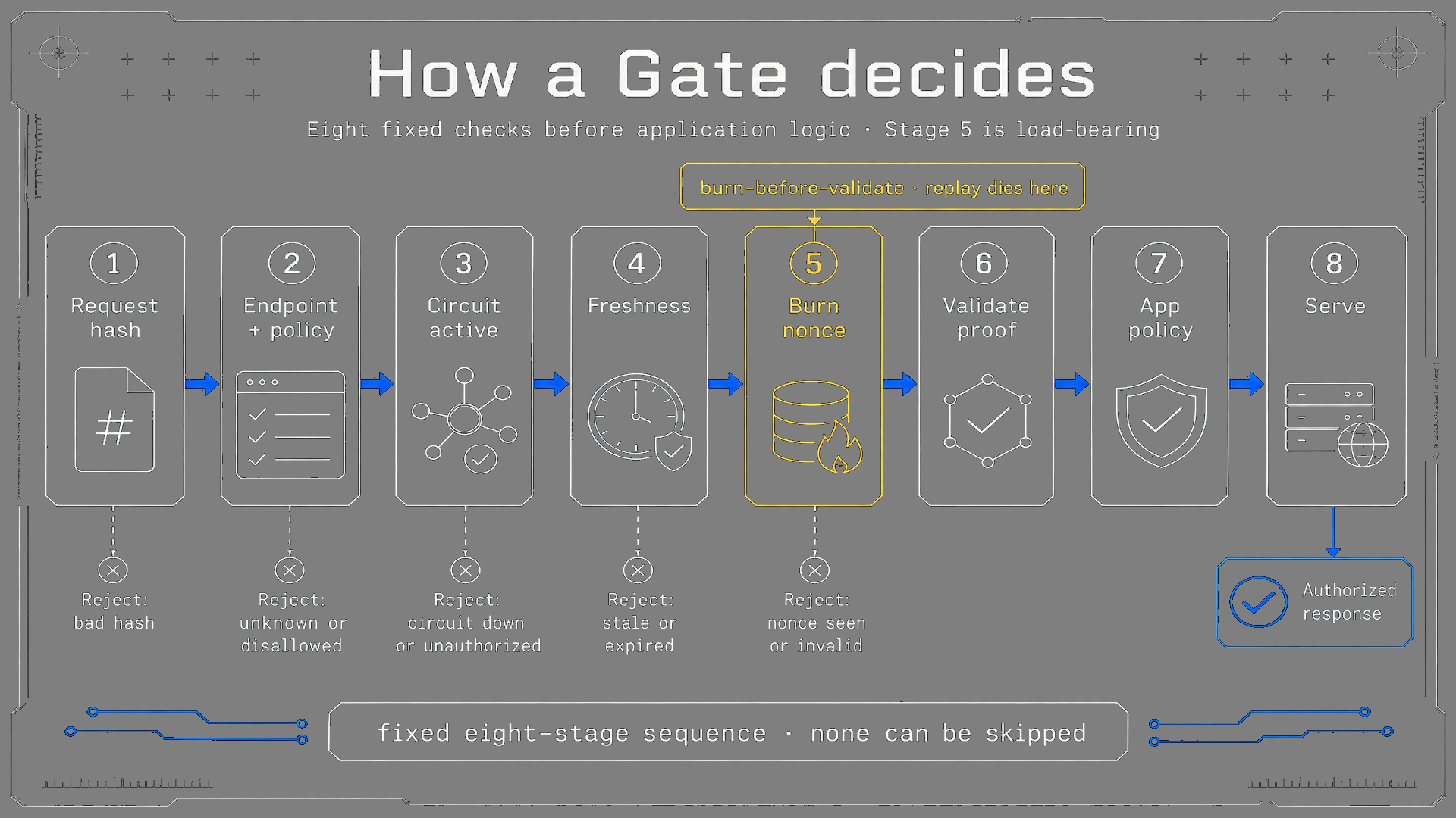 Eight-stage Gate pipeline with burn-before-validate highlighted in gold