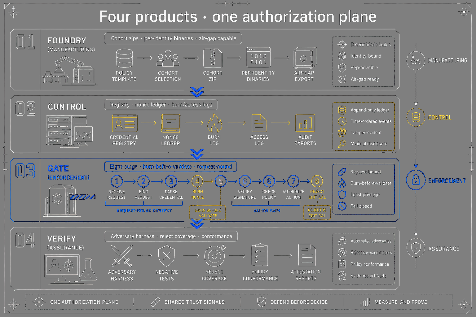 Foundry, Control, Gate, and Verify stacked authorization planes