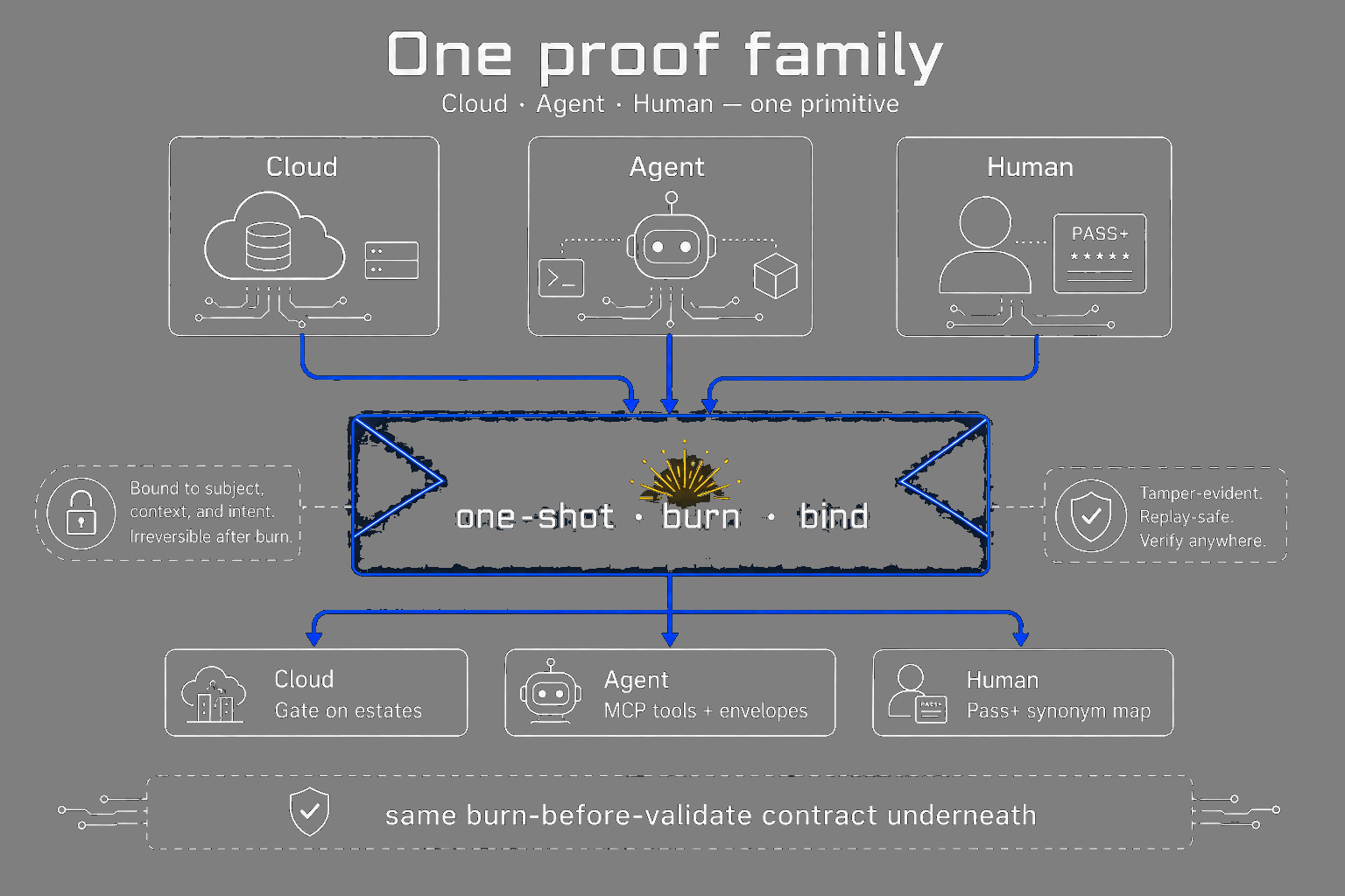 Cloud, Agent, and Human surfaces sharing one envelope primitive