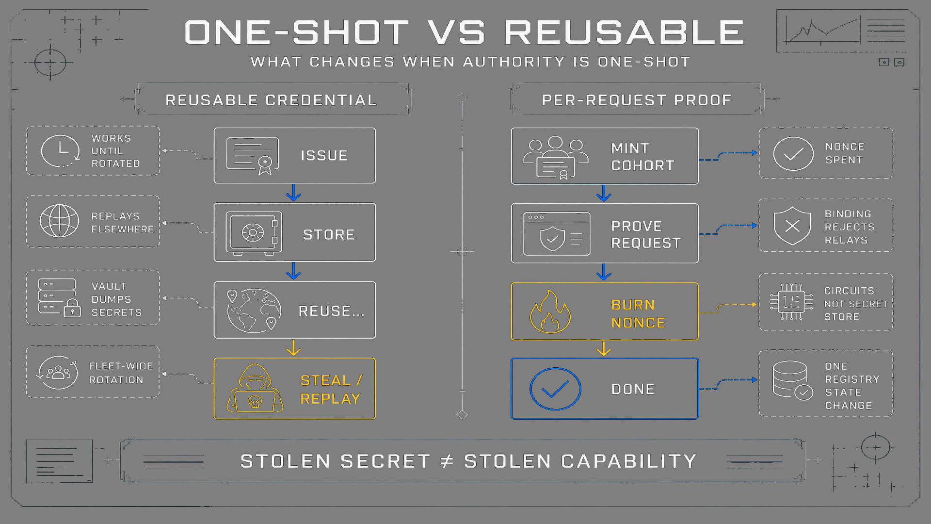 Reusable credential lifetime versus per-request one-shot proof