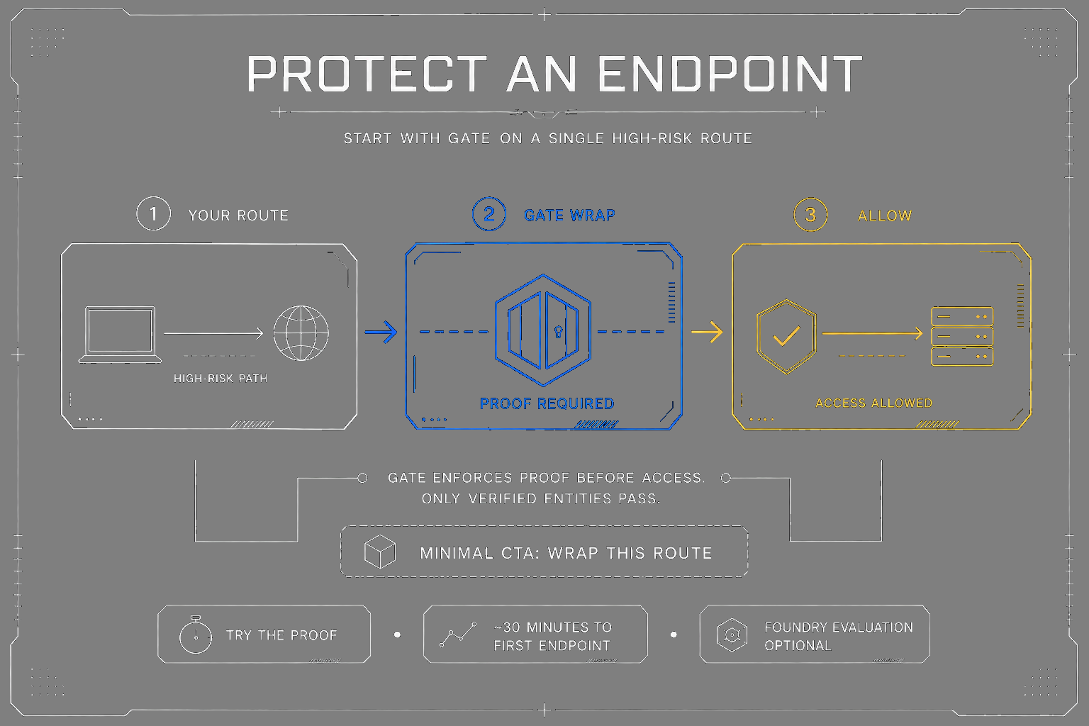 Minimal wrap-this-route diagram for protecting an endpoint