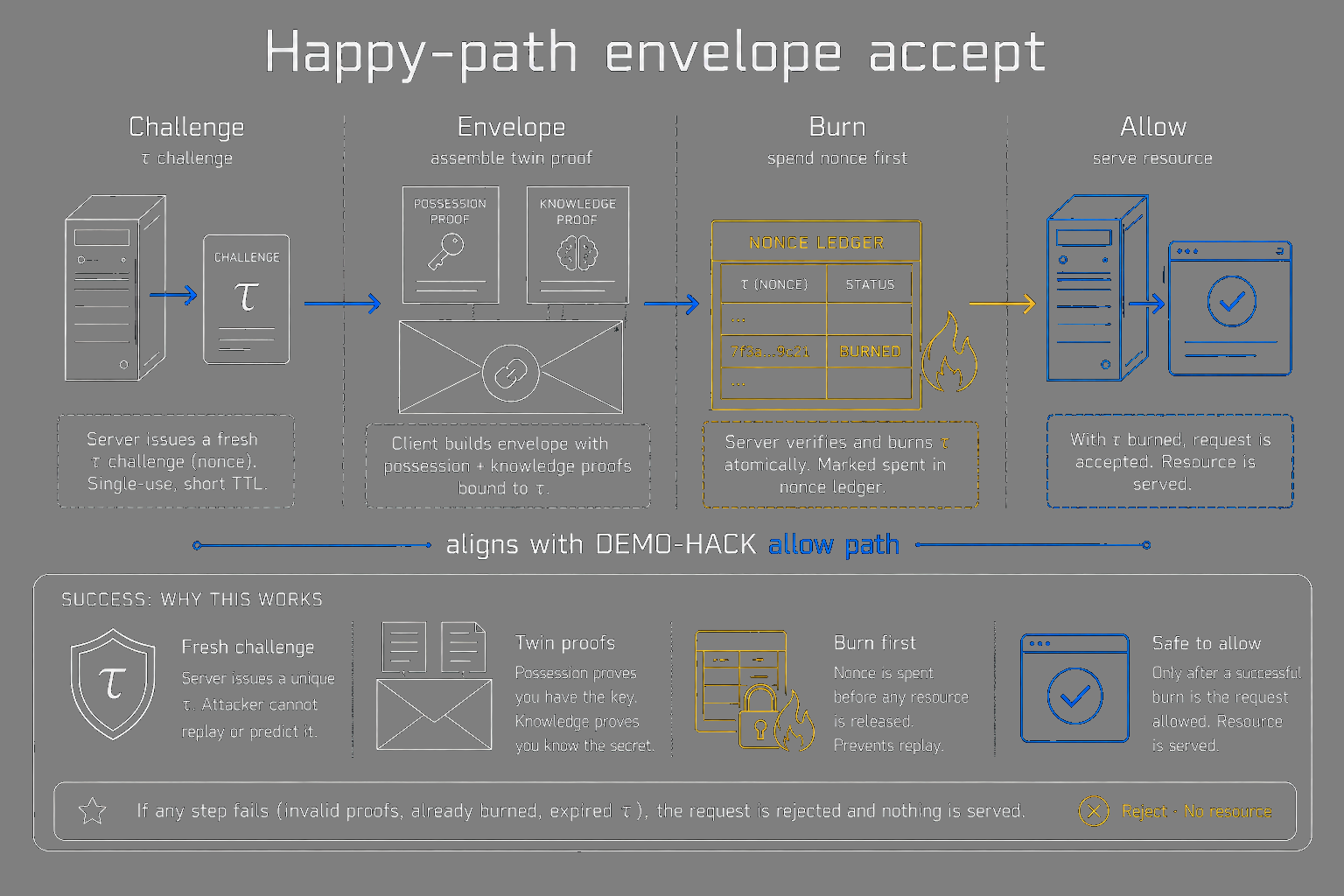 Happy-path envelope accept through challenge respond burn allow