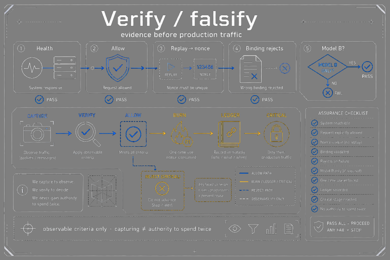 Falsifiable attack checklist icons for Verify demos