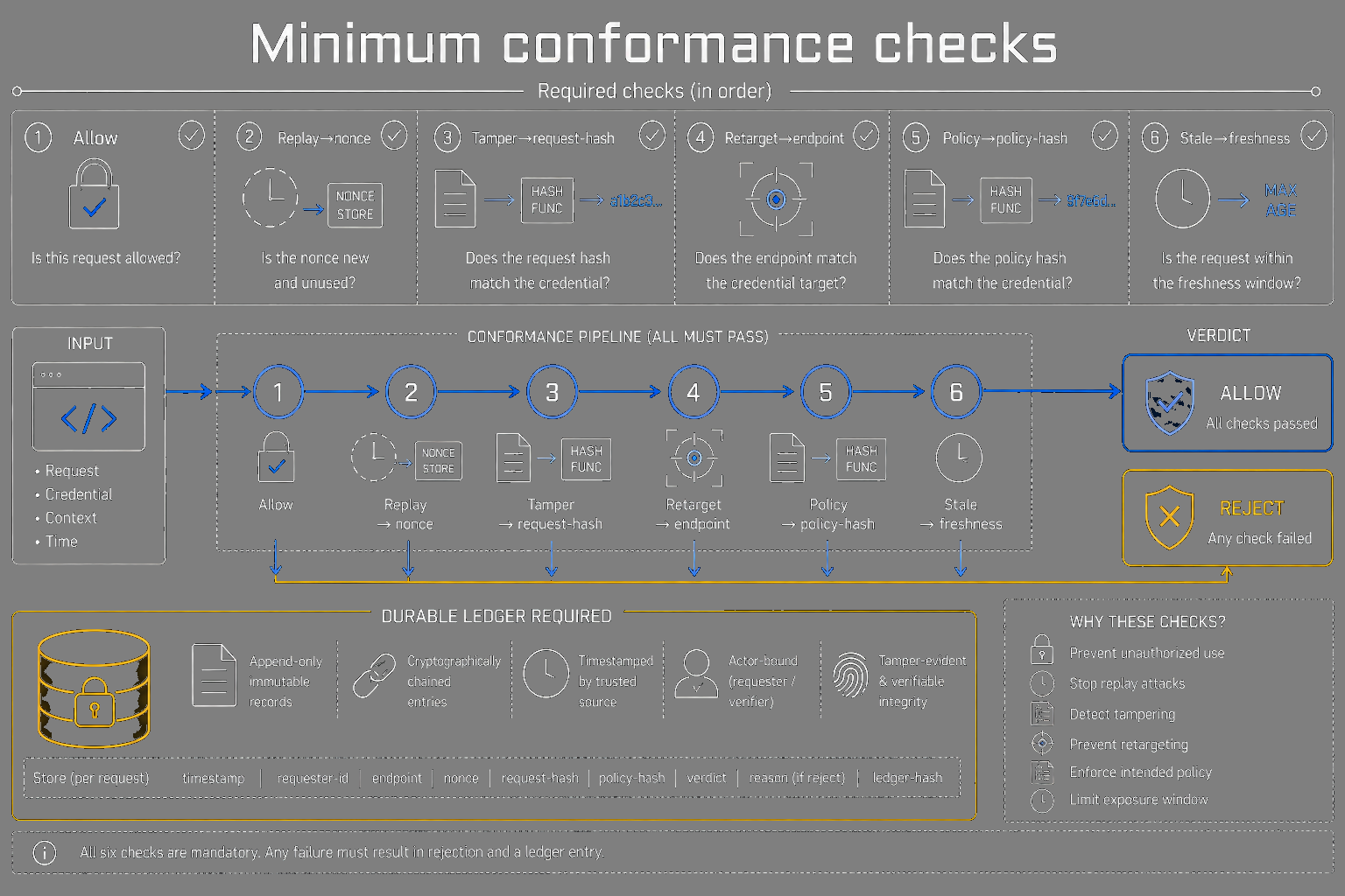 Minimum conformance checks strip for Gate integrations