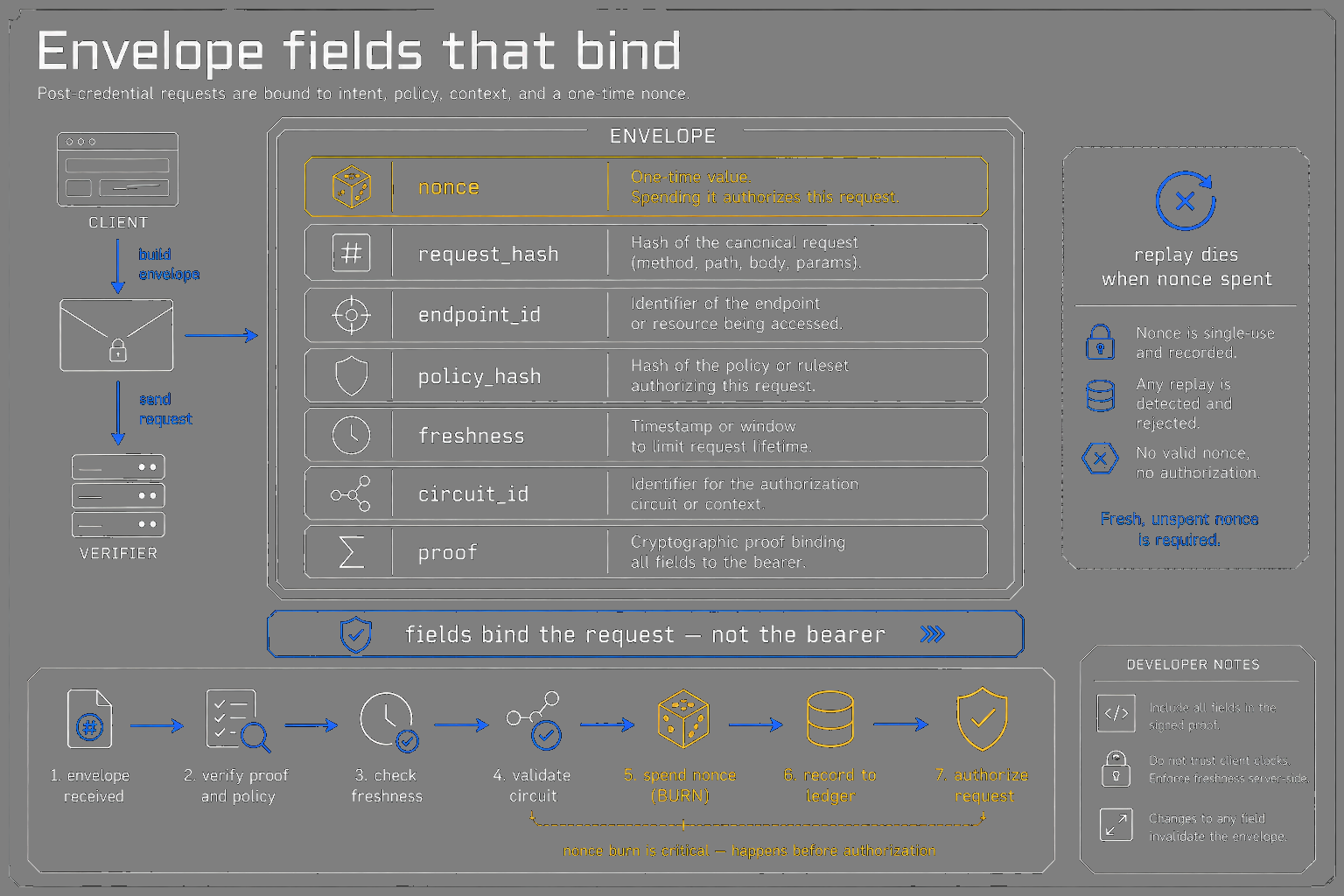 Core envelope fields Gate trusts versus ignores