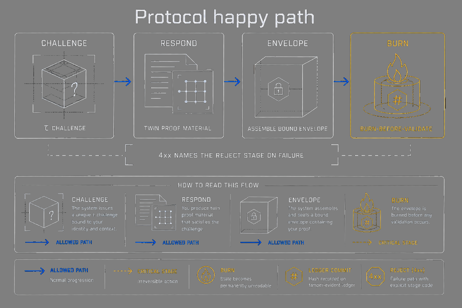 Challenge respond envelope burn protocol happy path