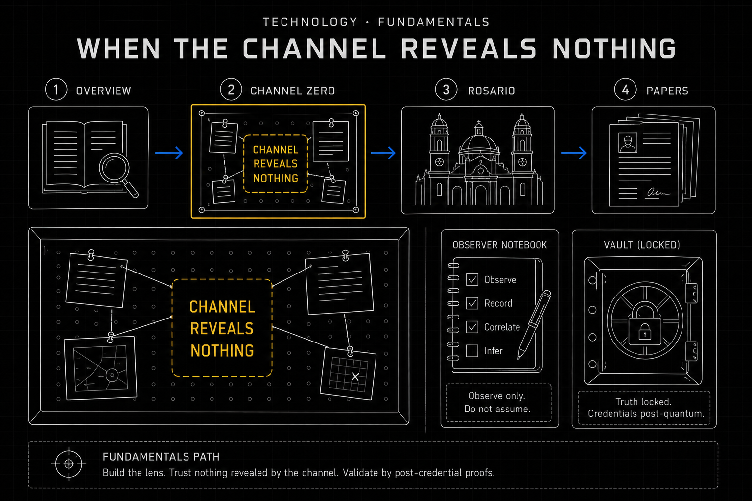 Fundamentals path: when the channel reveals nothing, capture is not knowledge
