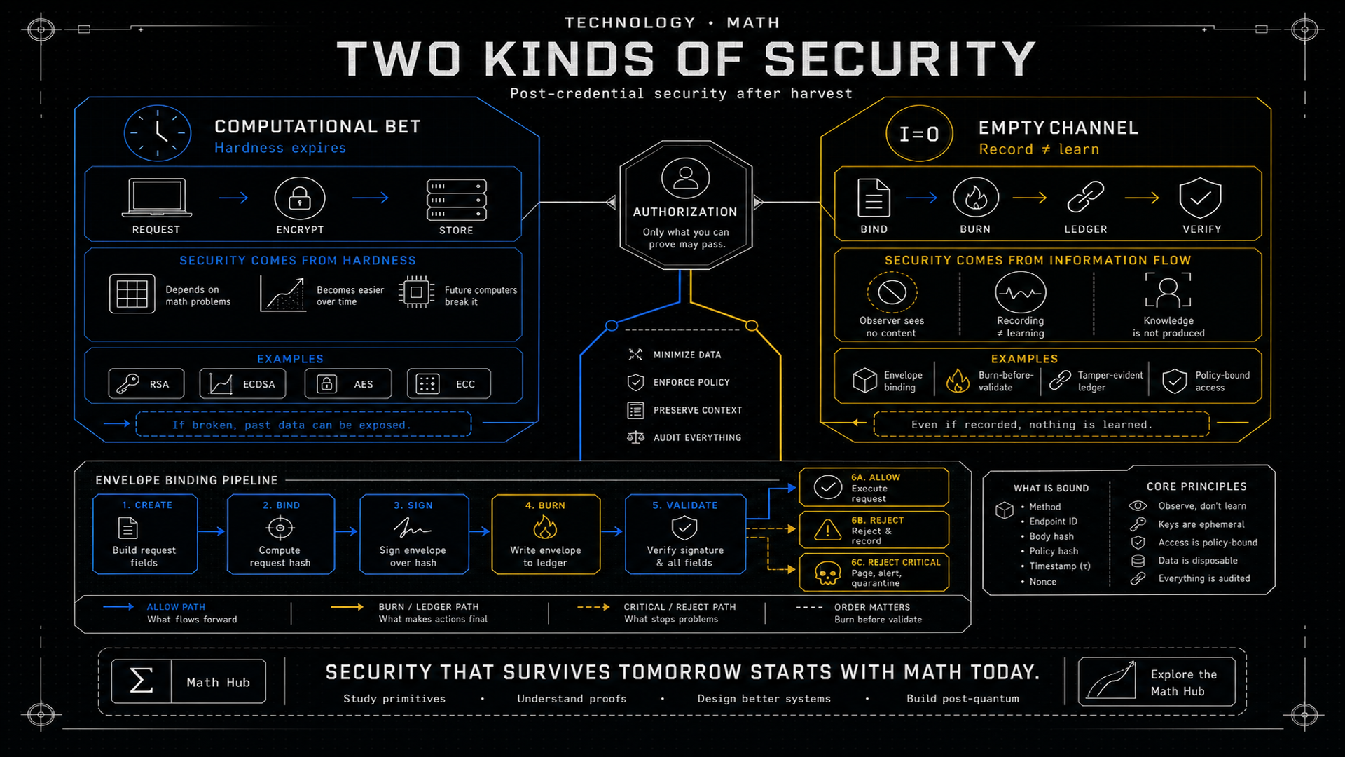 Two kinds of security: computational hardness clock versus empty-channel authorization