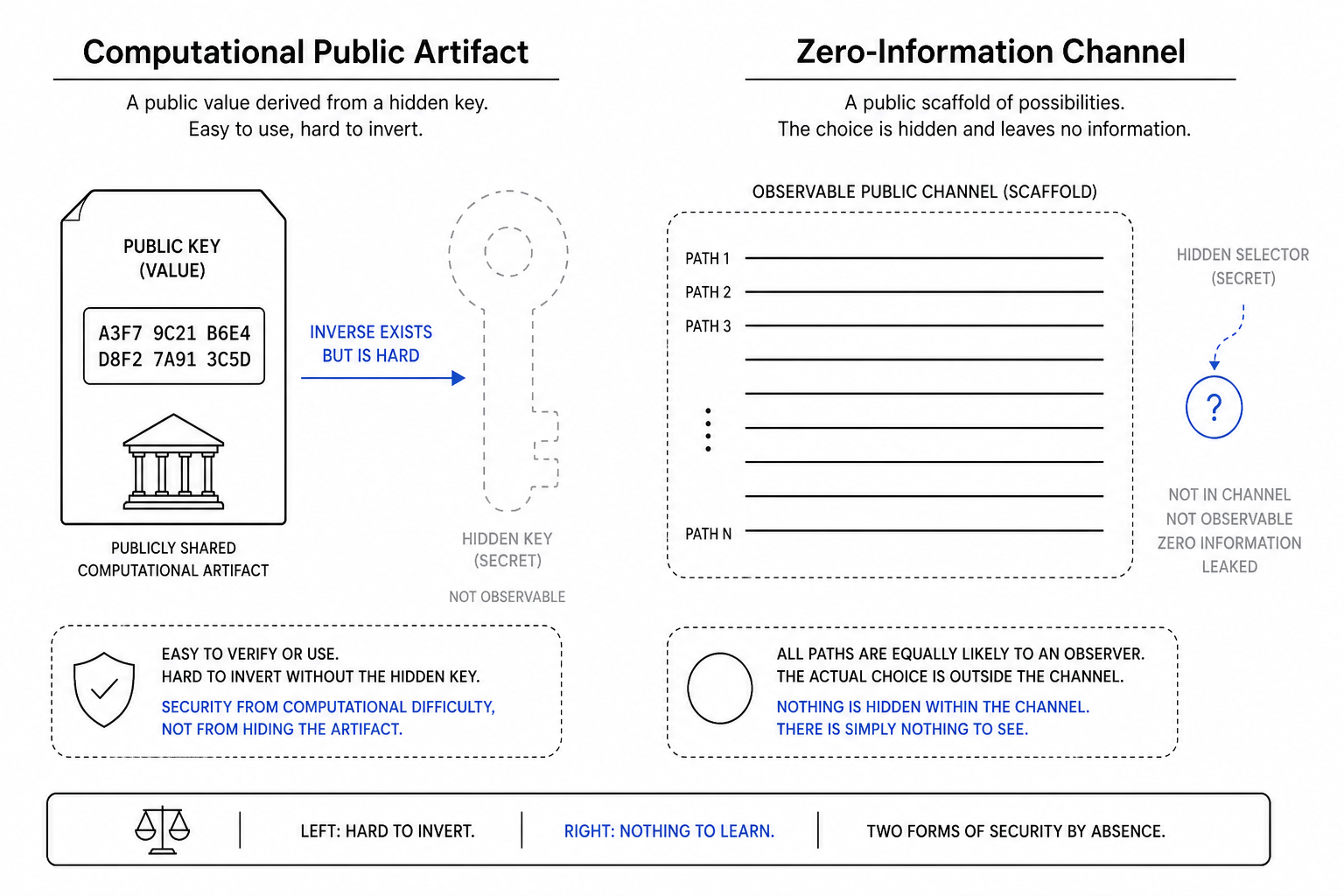 Relocation thesis: computational public artifact versus zero-information channel scaffold