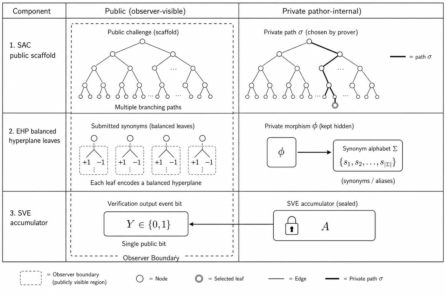 SAC, EHP, and SVE stacked as public scaffold, synonym proof, and sealed event bit
