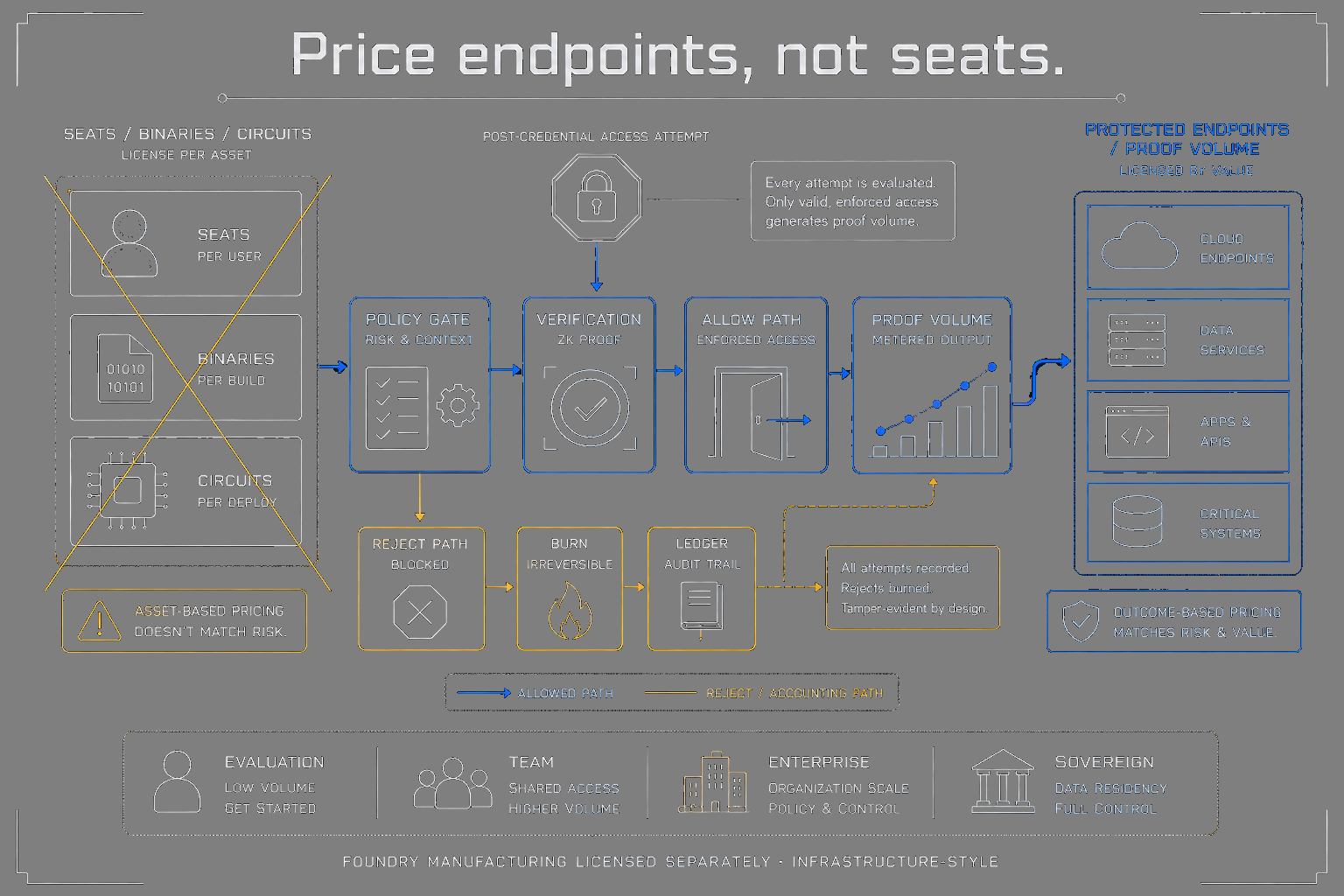 Pricing by protected endpoints and proof volume not seats