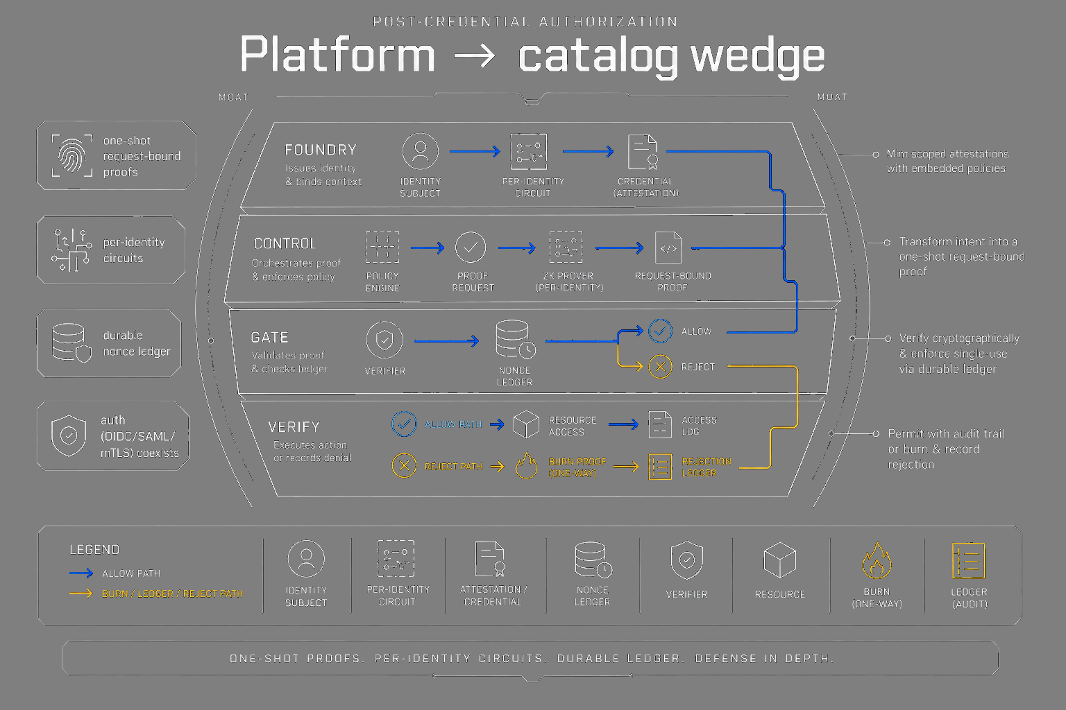 Platform to catalog wedge and moat diagram