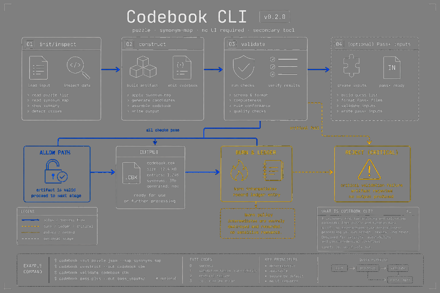 CLI proof toolchain strip: init, prove, export, verify