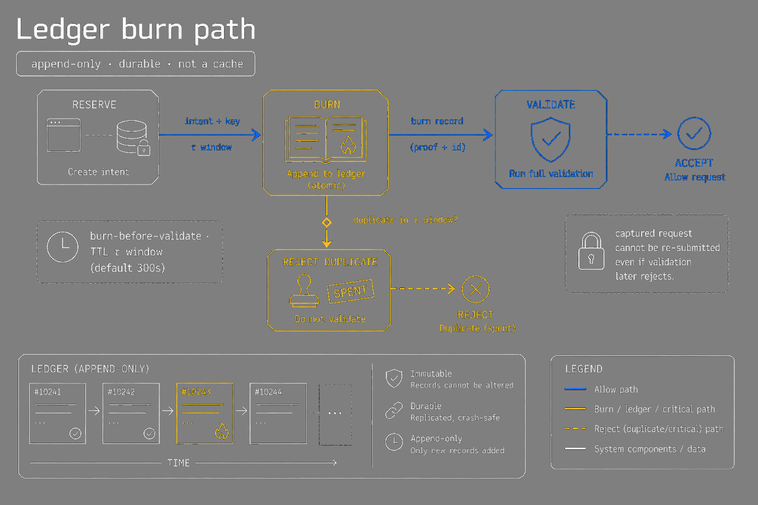 Reserve then burn then validate with duplicate reject at ledger