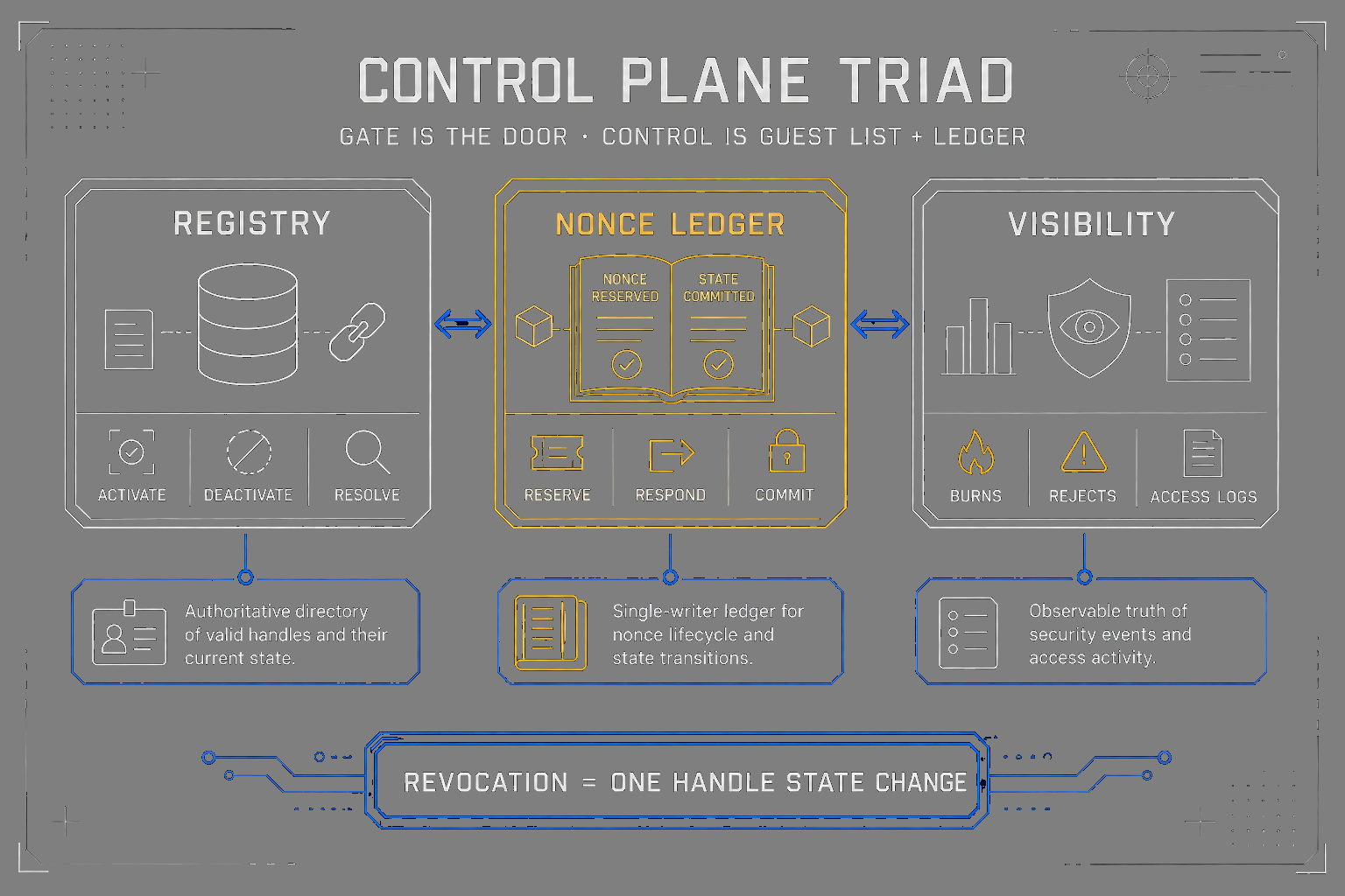 Control plane triad: registry, nonce ledger, and observability