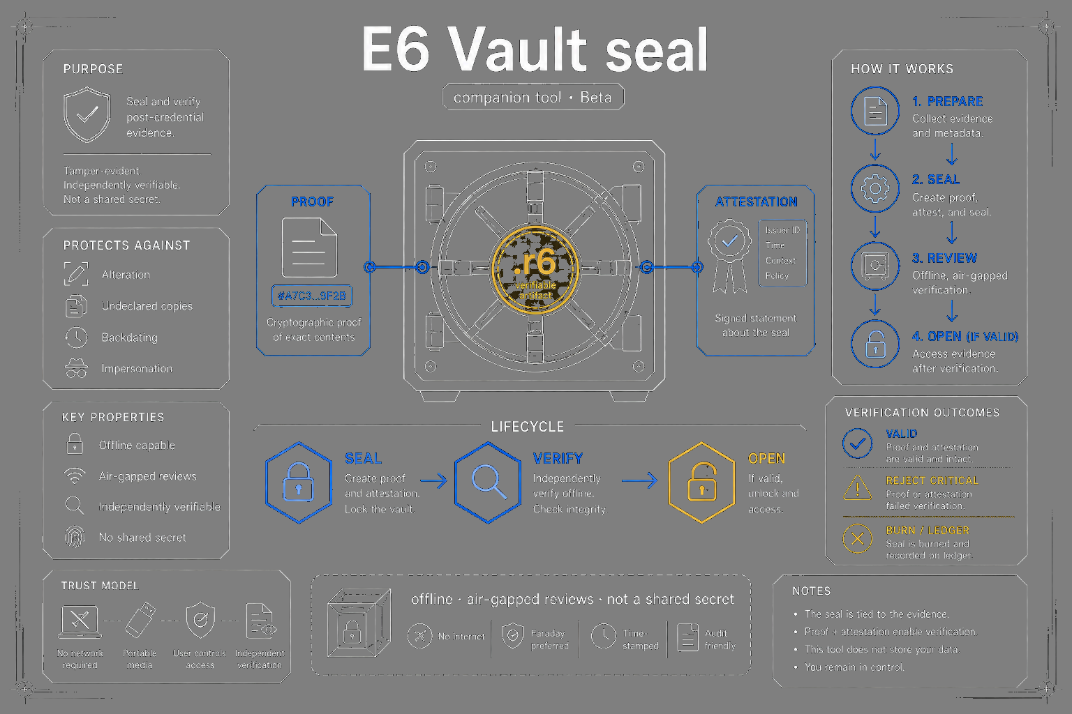 Sealed verifiable artifact box for E6 Vault