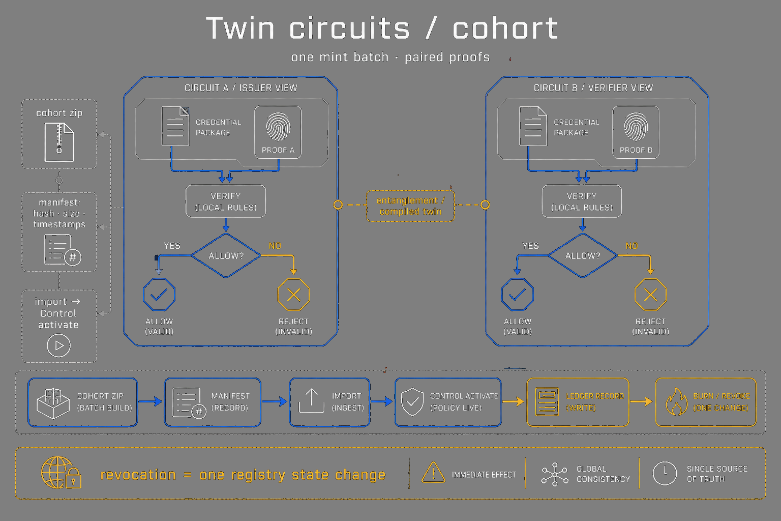 Twin entangled circuits from one cohort mint batch