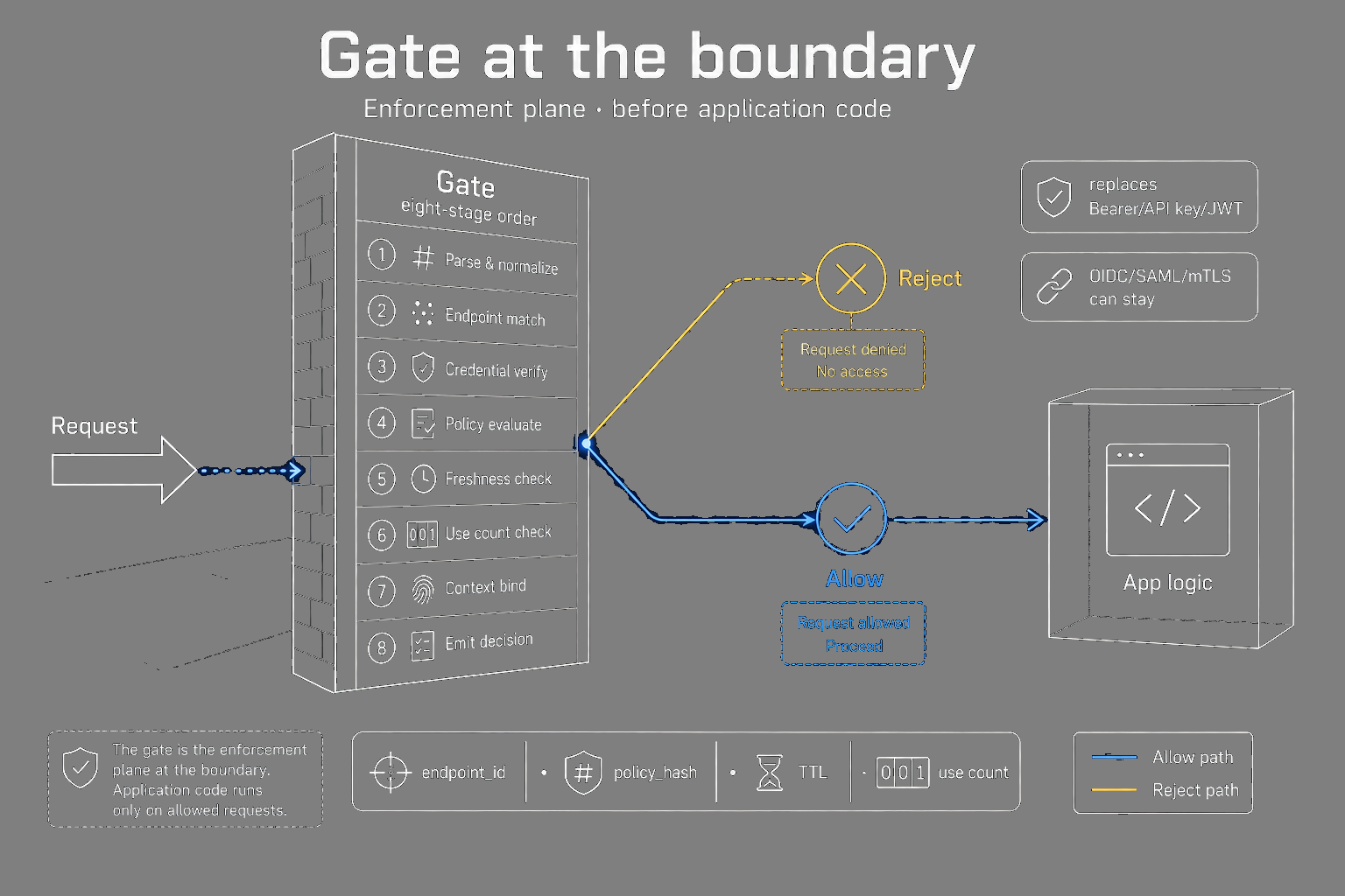 Request hits Gate before application logic with allow or reject