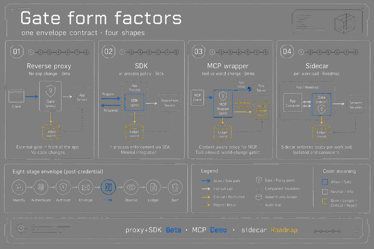 Four Gate form factors: reverse proxy, SDK, MCP wrapper, sidecar