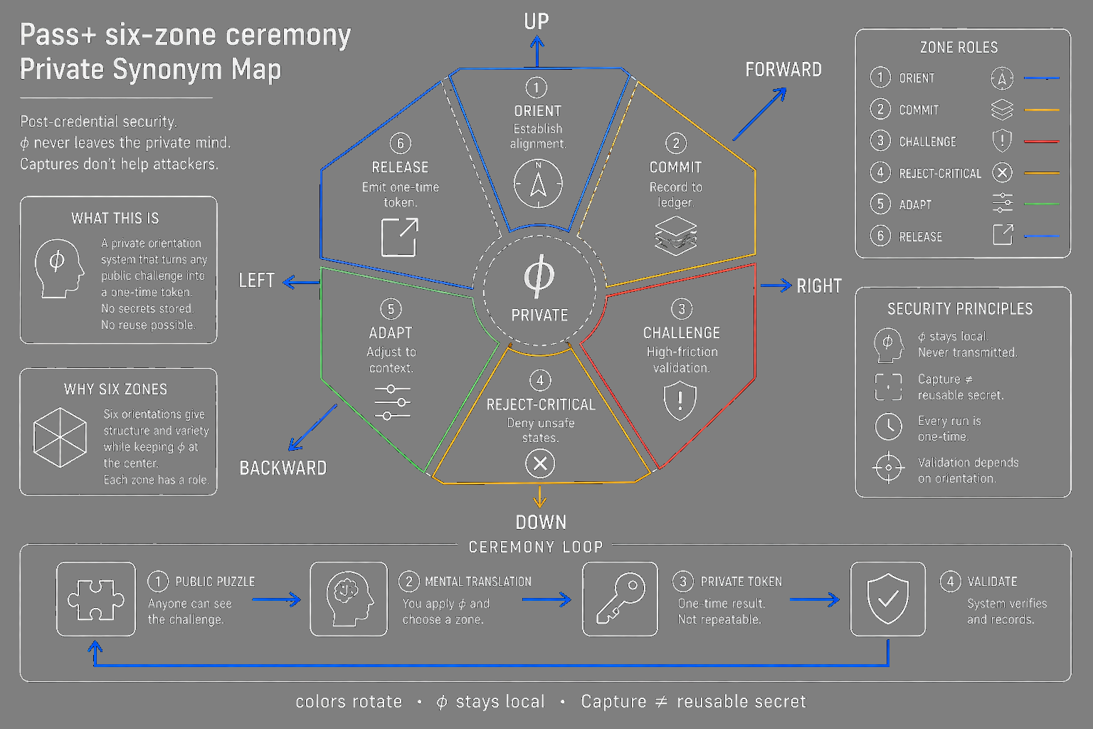 Six-zone Pass+ ceremony with private phi to bearings