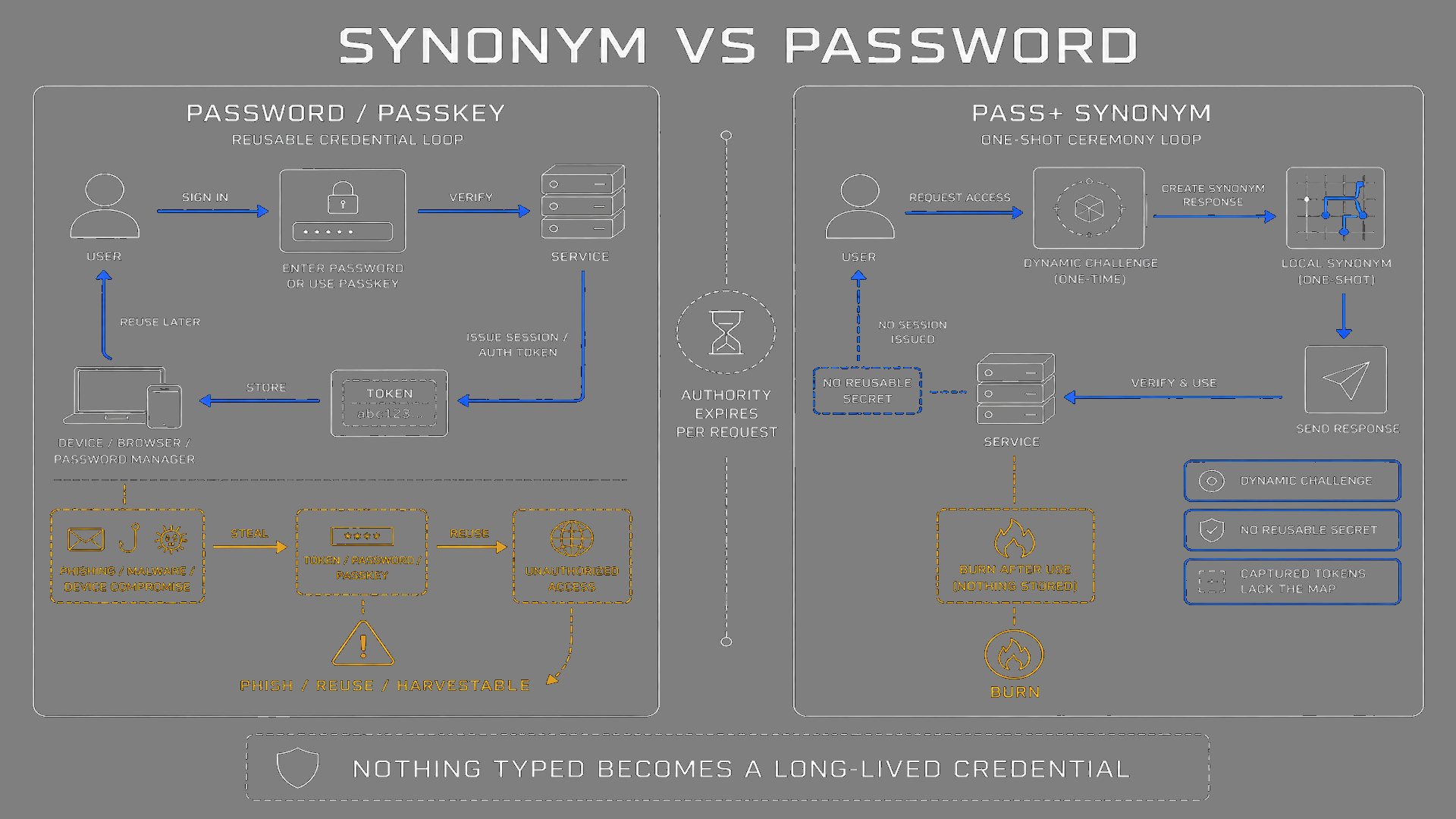 Synonym loop versus password or passkey comparison