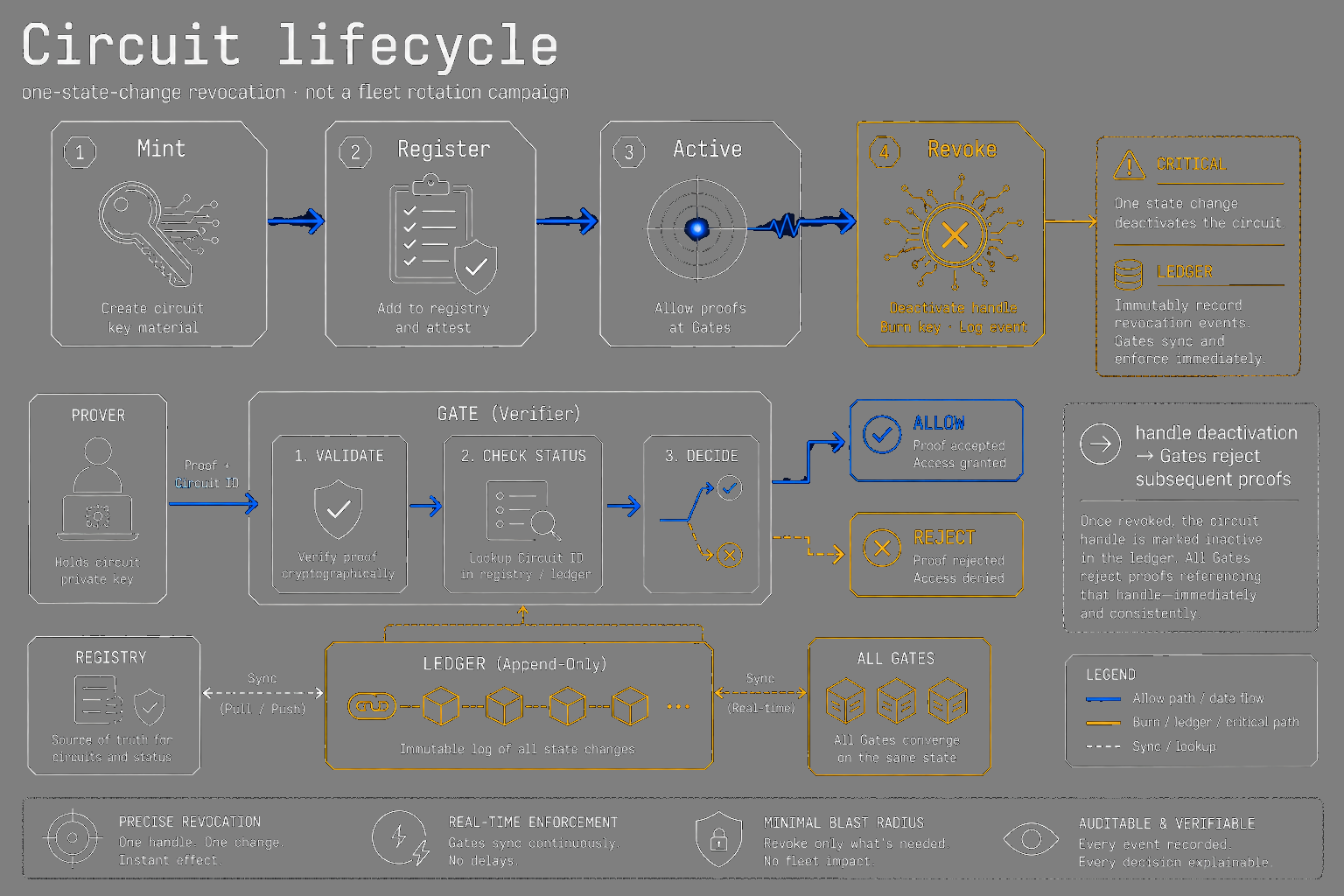 Mint register active revoke one-state-change lifecycle