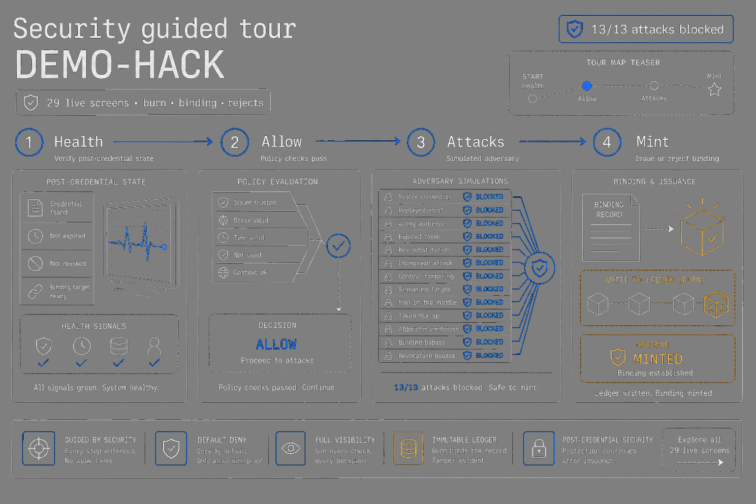 Guided tour stack: health, allow, attacks, mint