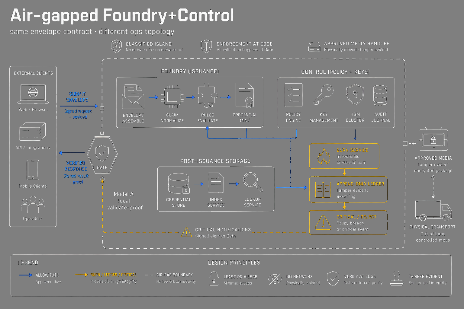 Classified air-gapped Foundry plus Control island topology