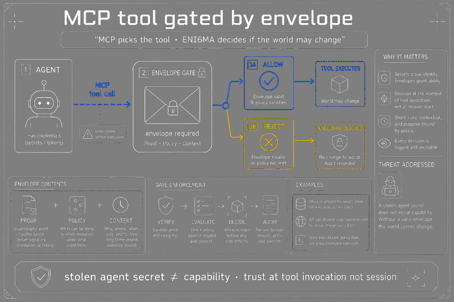 MCP tool call gated by one-shot envelope