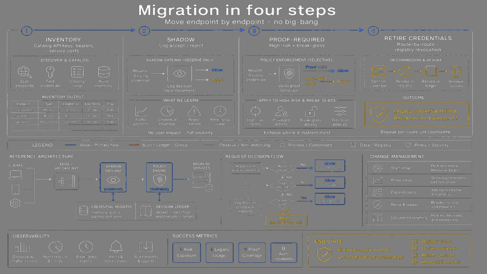 Inventory, shadow, proof-required, then retire migration steps