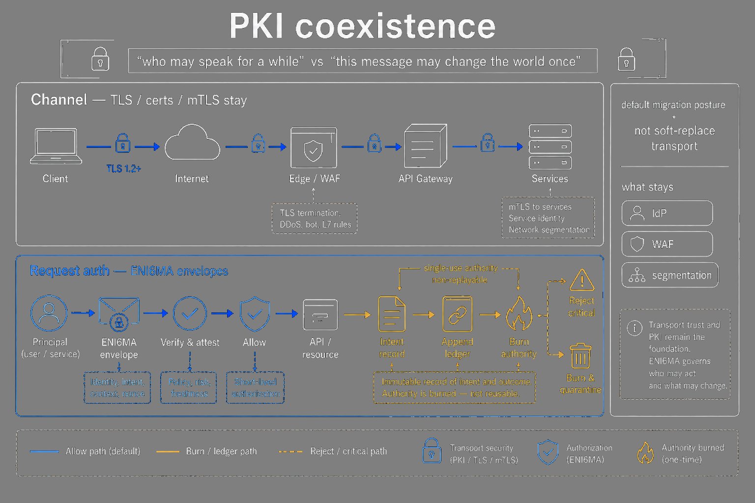 PKI remains for channel while ENI6MA owns request authorization