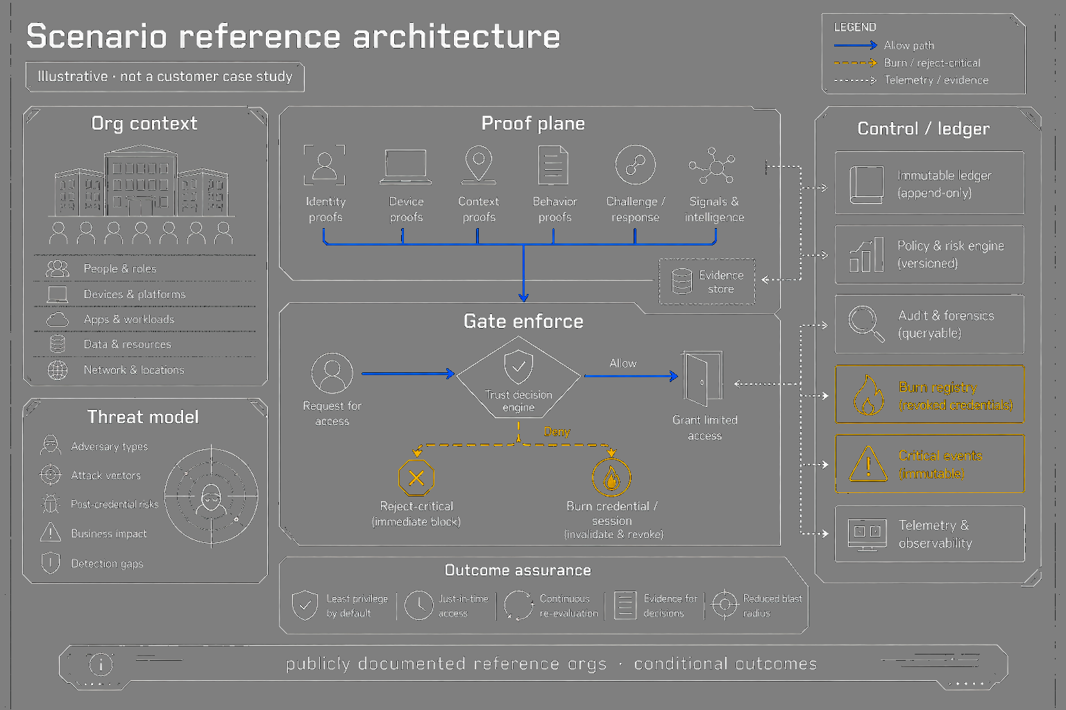 Generic applied-scenario reference architecture template