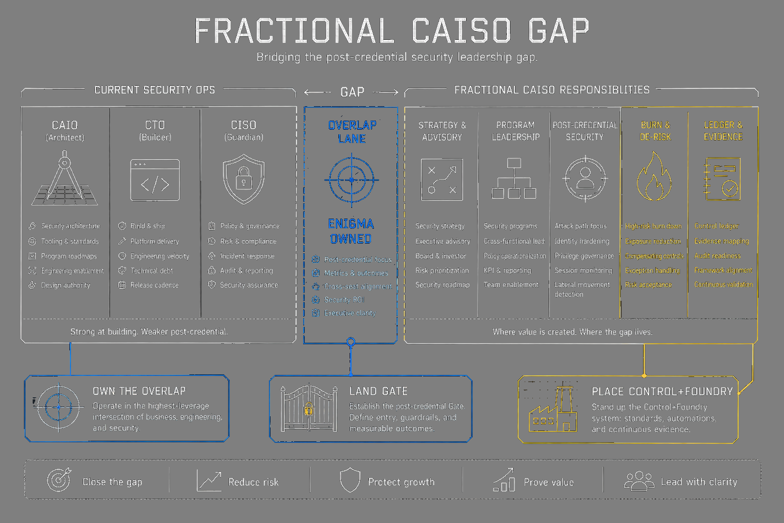 Fractional CAISO gap and responsibilities diagram
