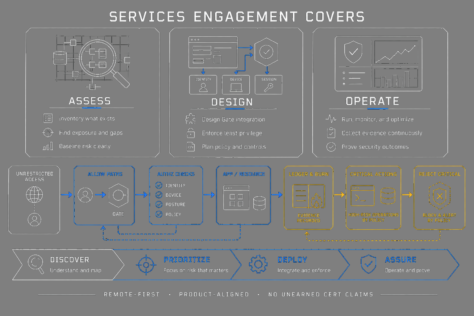 Services engagement covers: assess pilot scale