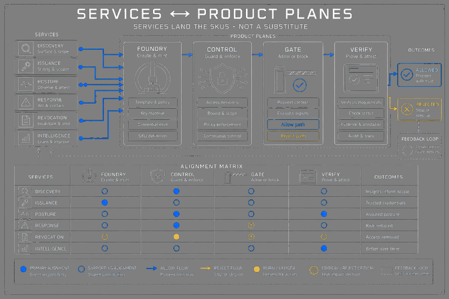 Services aligned to Foundry Control Gate Verify planes