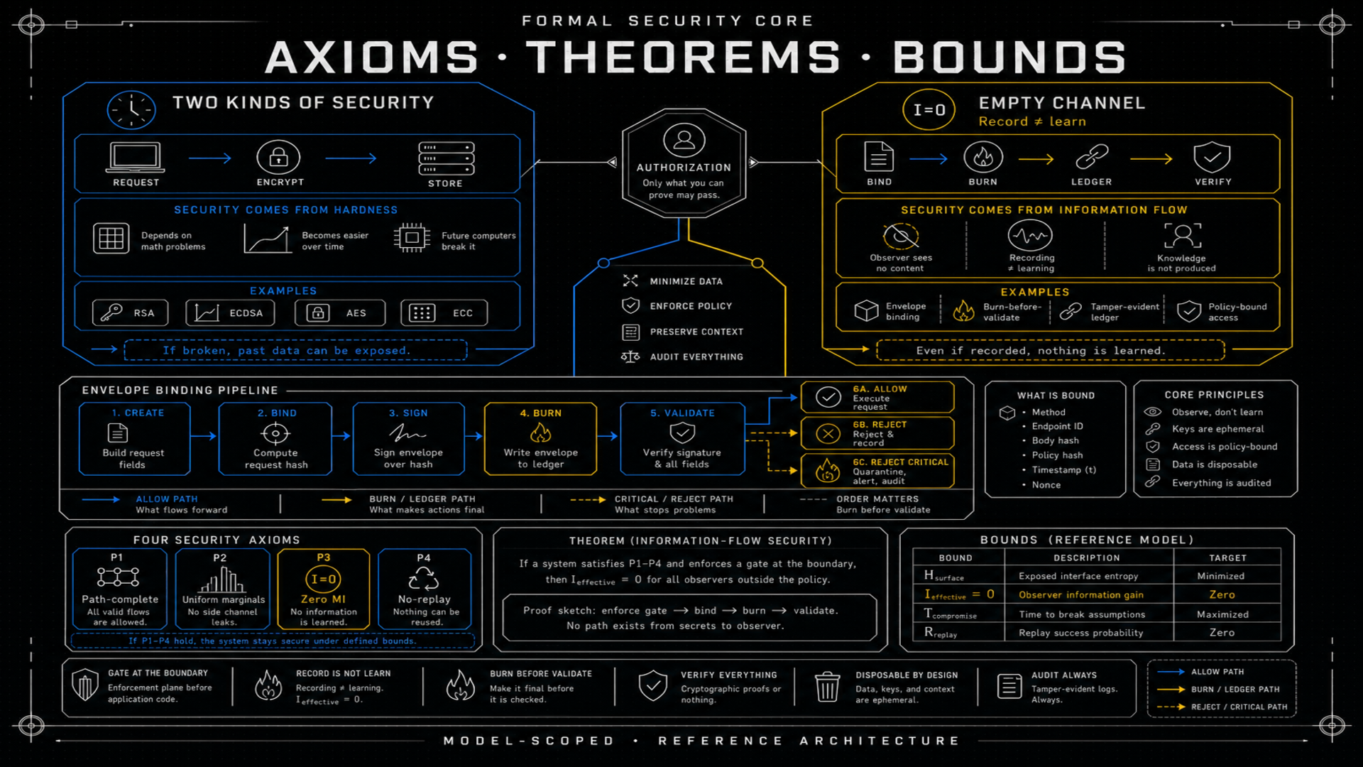 Four axioms P1–P4 as pillars with gold highlight on zero mutual information and a mini bounds table