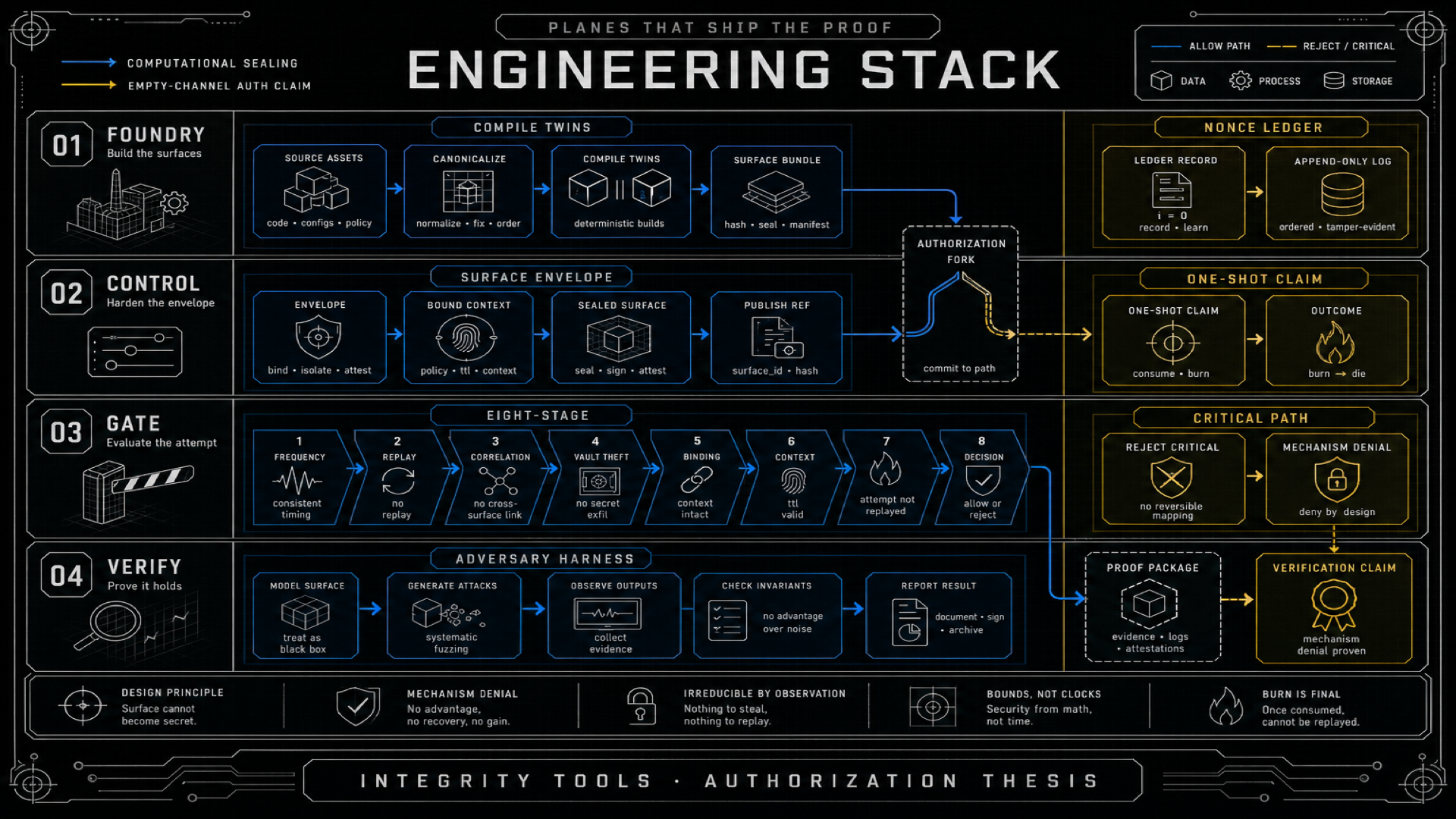 Engineering stack: Foundry Control Gate Verify bands with computational sealing versus empty-channel auth claim callout