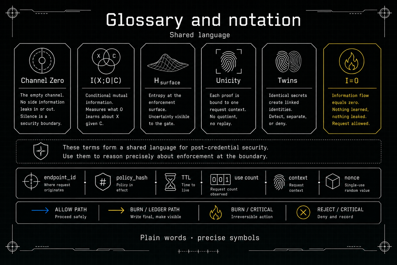 Glossary and notation grid: Channel Zero, mutual information, surface entropy, unicity, twins, burn chips