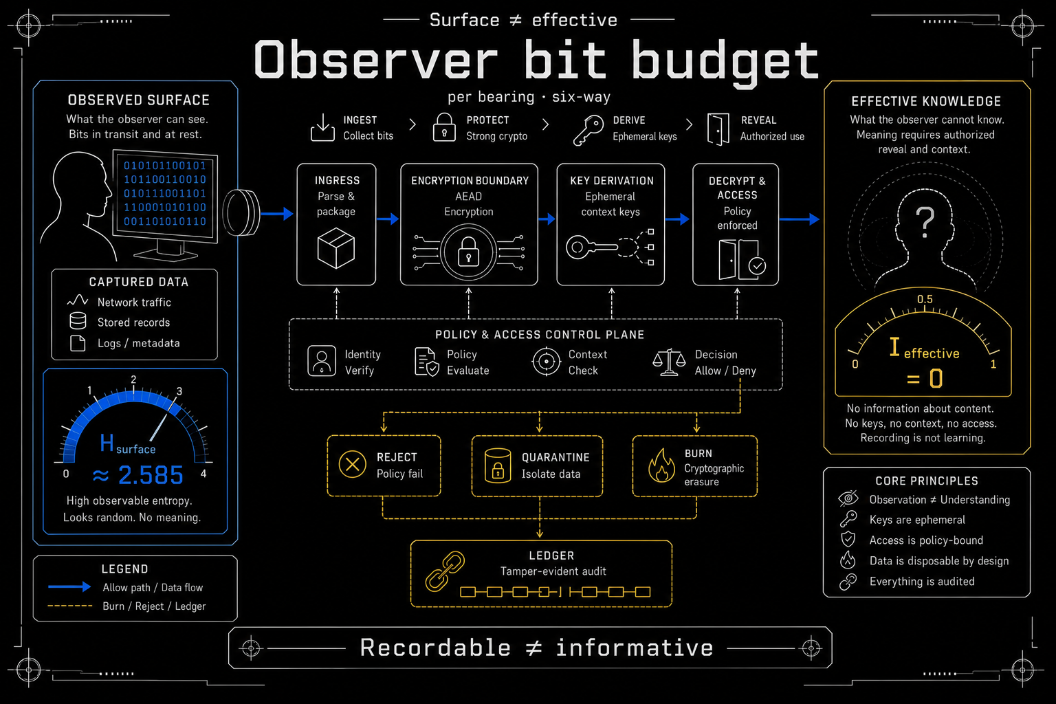 Observer bit budget: H_surface filled versus I_effective at zero